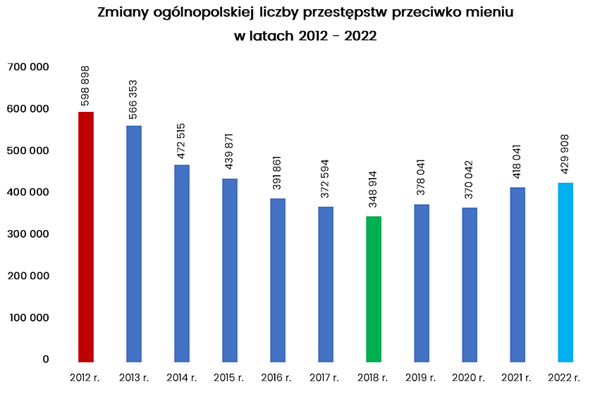 Liczba przestępstw przeciwko mieniu w Polsce 2012-2022 - źródło - Unilink