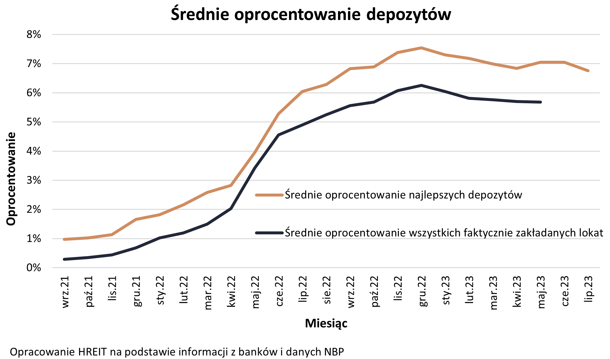 Średnie oprocentowanie depozytów - od września 2021 do lipca 2023 - wykres