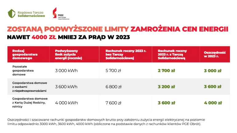 PKEE: 3-4 tys. zł mniej za prąd zapłaci przeciętna polska rodzina w 2023 roku. Wyższe limity zużycia tańszej energii elektrycznej