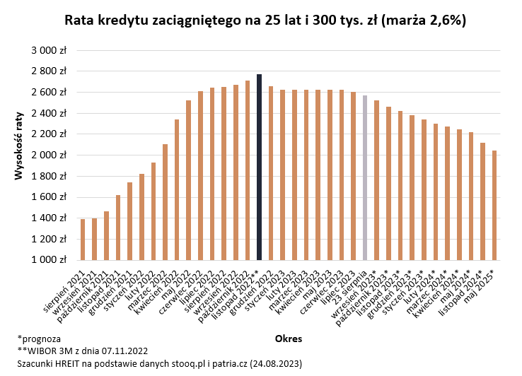 Rata kredytu hipotecznego - prognoza 2022-2023-2024 - Wykres sierpień 2023