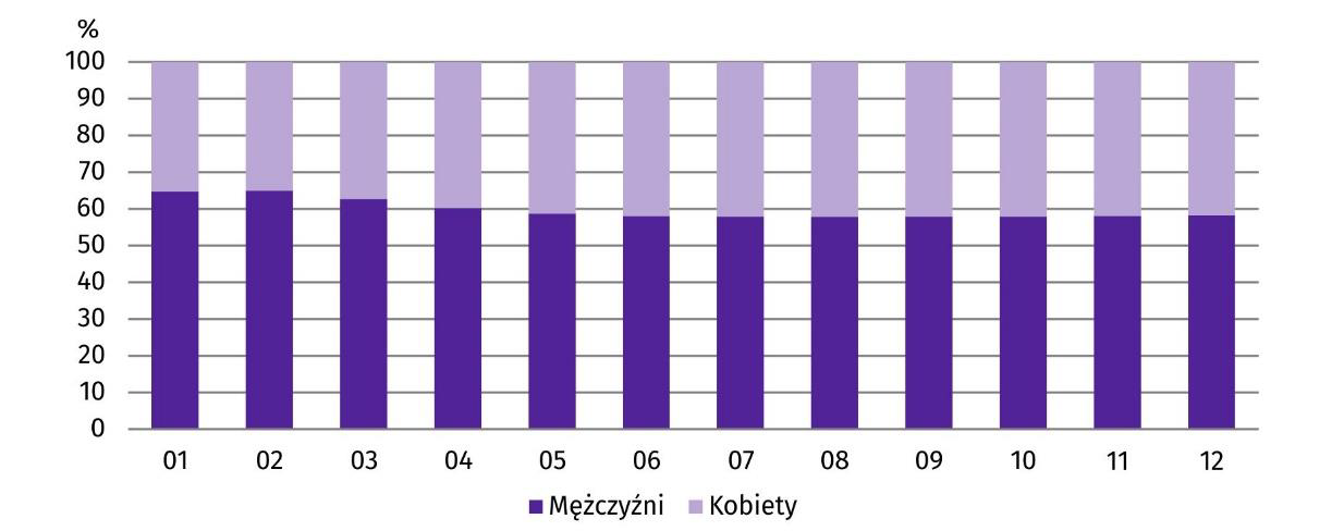 Wykres 3. Struktura cudzoziemców wykonujących pracę według płci w 2022