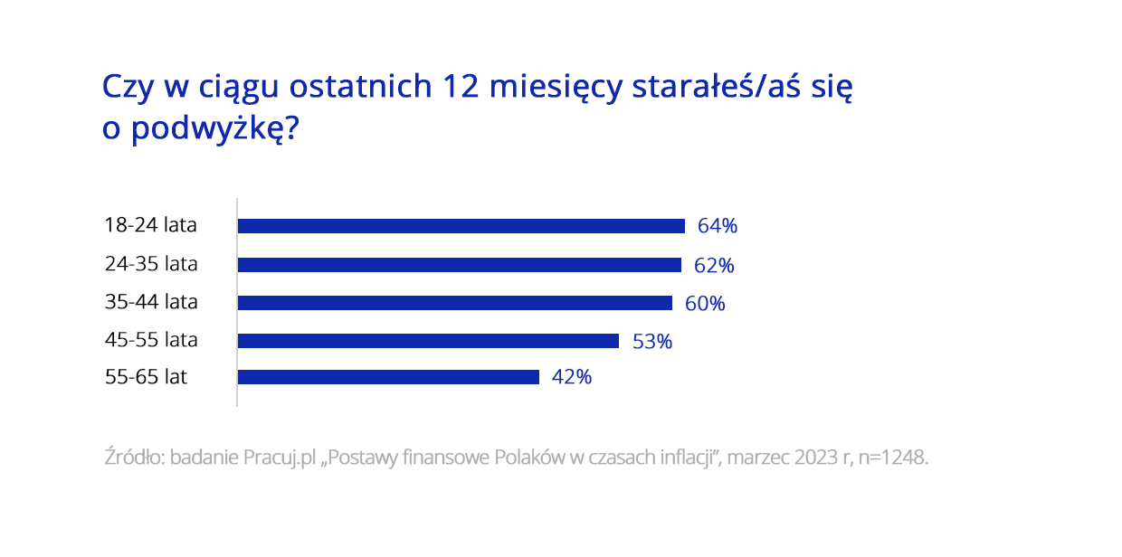 Wykres_1_Polacy a podwyżki. Jak pracownicy dbają o swoje wynagrodzenie.png