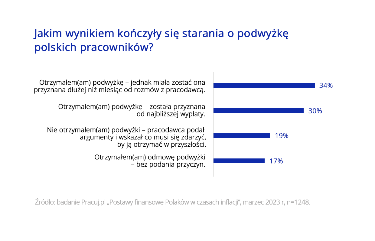 Wykres_2_Polacy a podwyżki. Jak pracownicy dbają o swoje wynagrodzenie.png