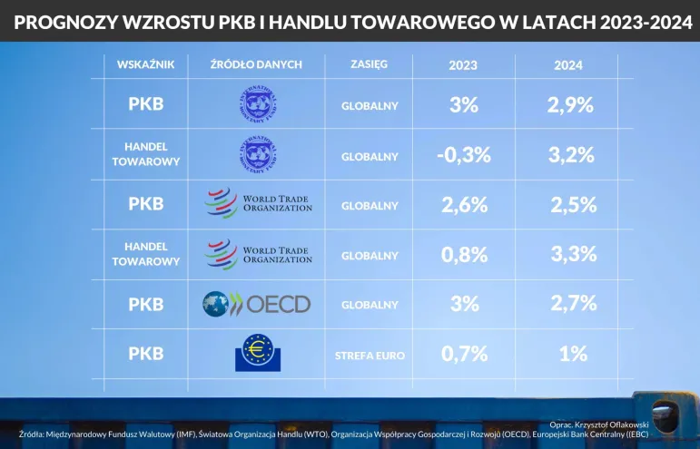 Transport drogowy w Polsce i Europie ostro hamuje - przyspieszy w 2024 roku