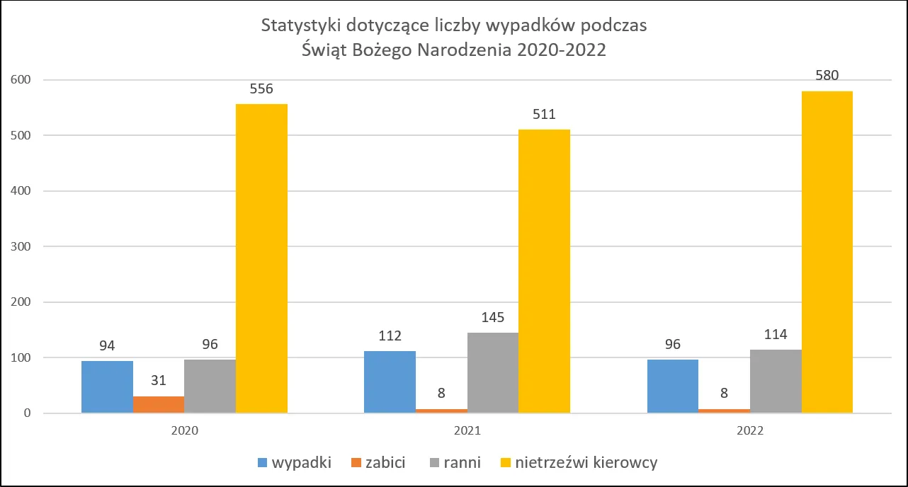 statystyki wypadków w święta Bożego Narodzenia w Polsce 2020, 2021, 2022