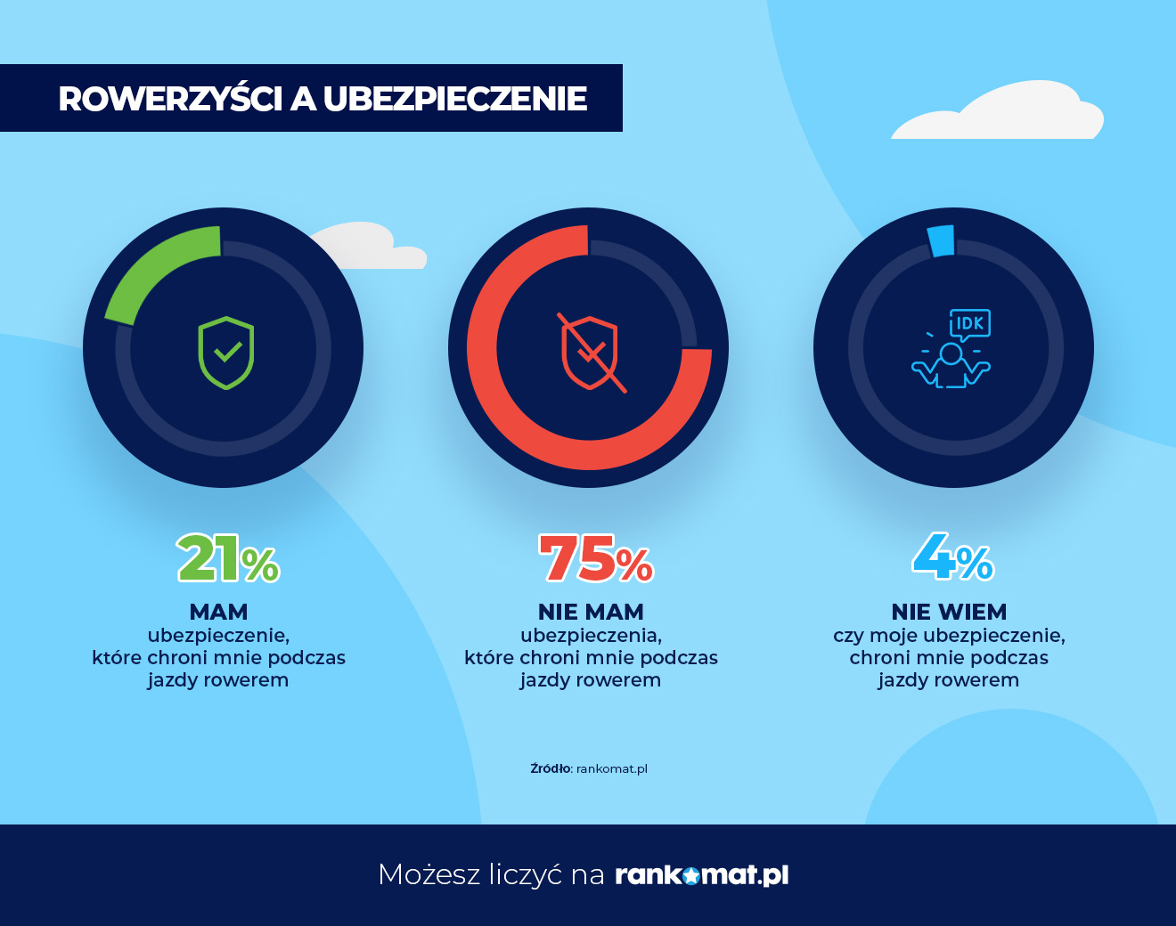 Rowerzyści boją się jeździć po ulicy. Powód? Tym są zachowania kierowców