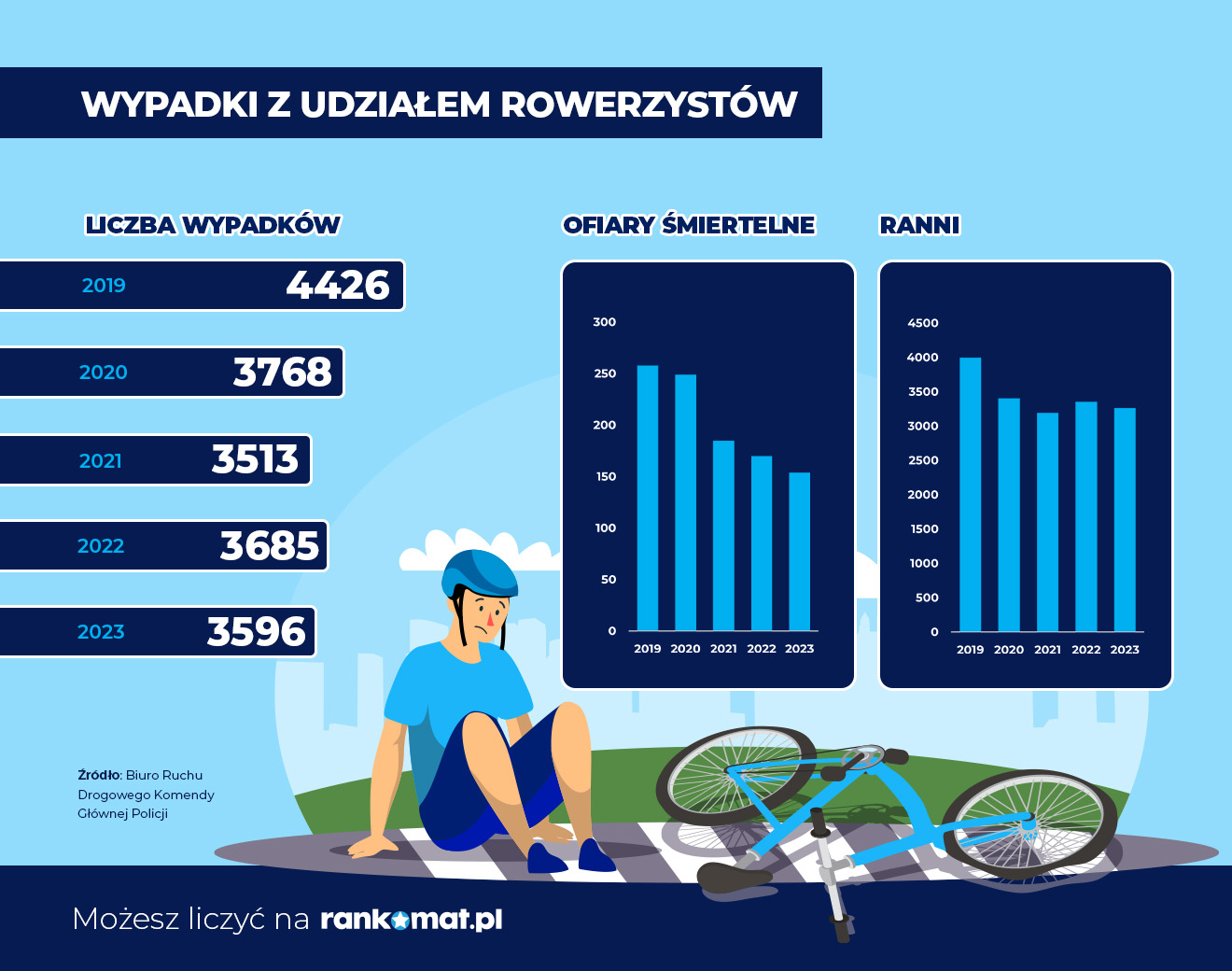 Rowerzyści boją się jeździć po ulicy. Powód? Tym są zachowania kierowców