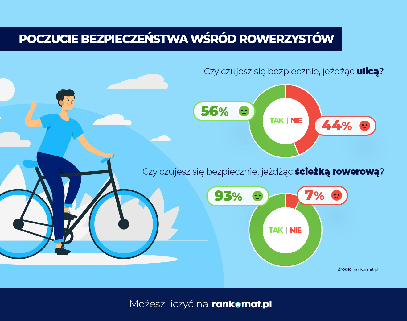 Rowerzyści boją się jeździć po ulicy. Powód? Tym są zachowania kierowców