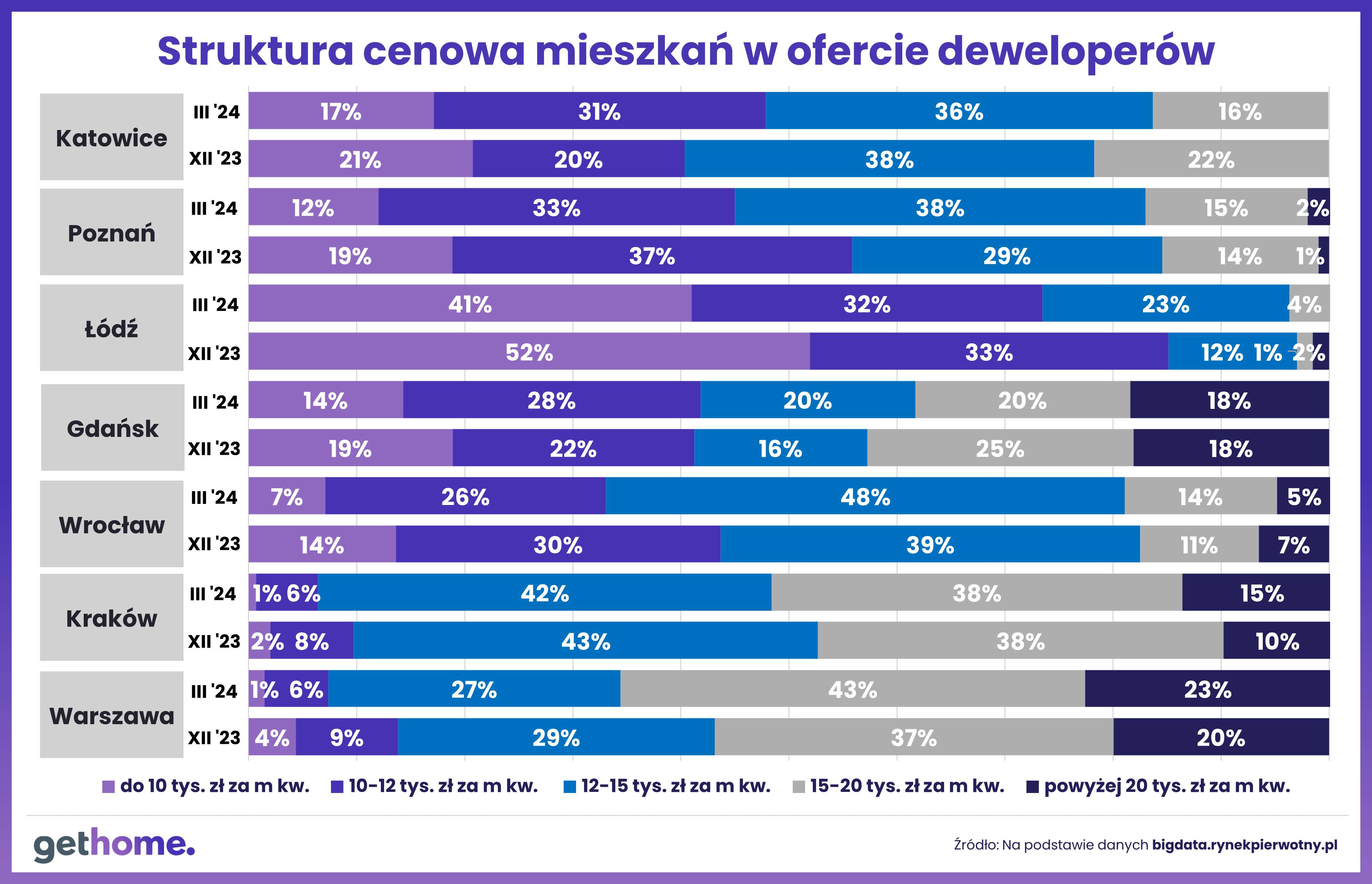 -czy wraca równowaga na rynkach mieszkaniowych - struktura cenowa