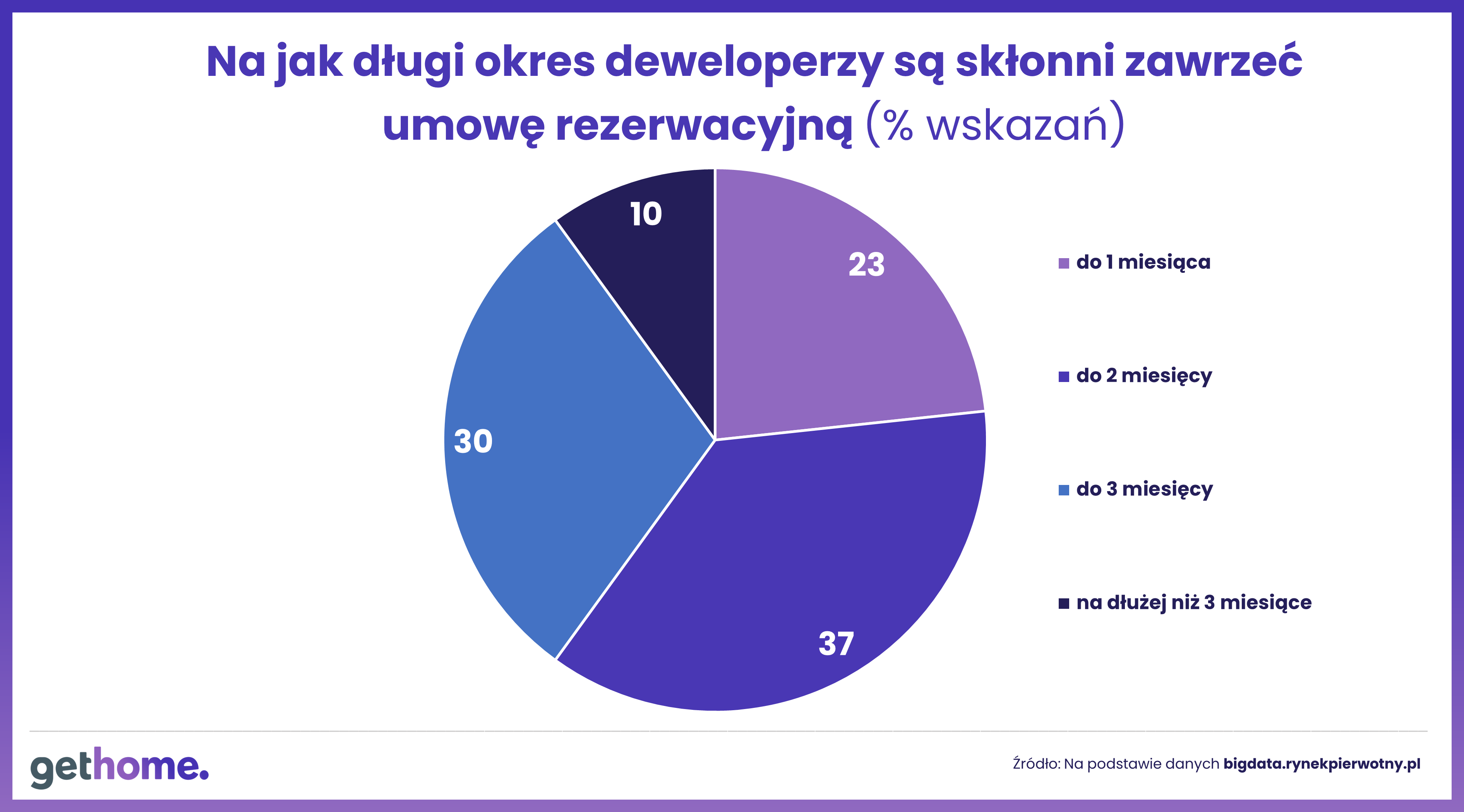 Na jak długi okres deweloperzy są skłonni zawrzeć umowę rezerwacyjną 