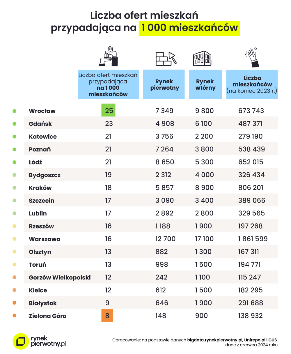 Liczba ofert mieszkań przypadająca na tysiąc mieszkańców - czerwiec 2024