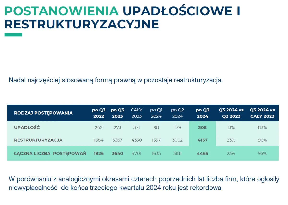 Rośnie liczba niewypłacalnych firm Polsce w 2024 r. Tych co ogłosiły upadłość lub wszczęły restrukturyzację. Będzie rekord na koniec grudnia