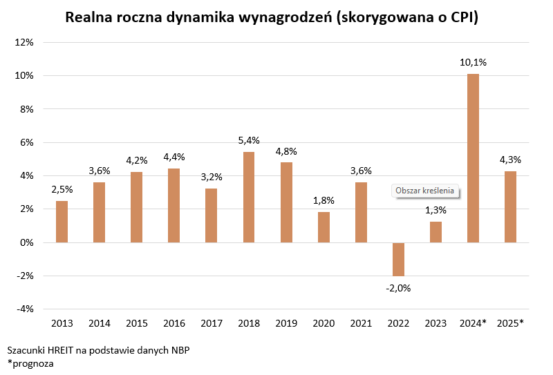 Realny wzrost wynagrodzeń z uwzględnieniem inflacji CPI - lata 2013-2025