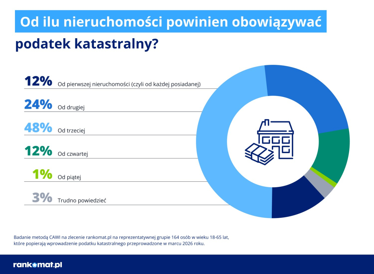 Od której nieruchomości powinien obowiązywać podatek katastralny