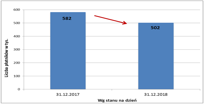 Liczba aktywnych kont płatników składek z zadłużeniem w 2018 r.