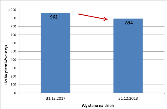 Liczba nieaktywnych kont płatników składek z zadłużeniem w 2018 r.