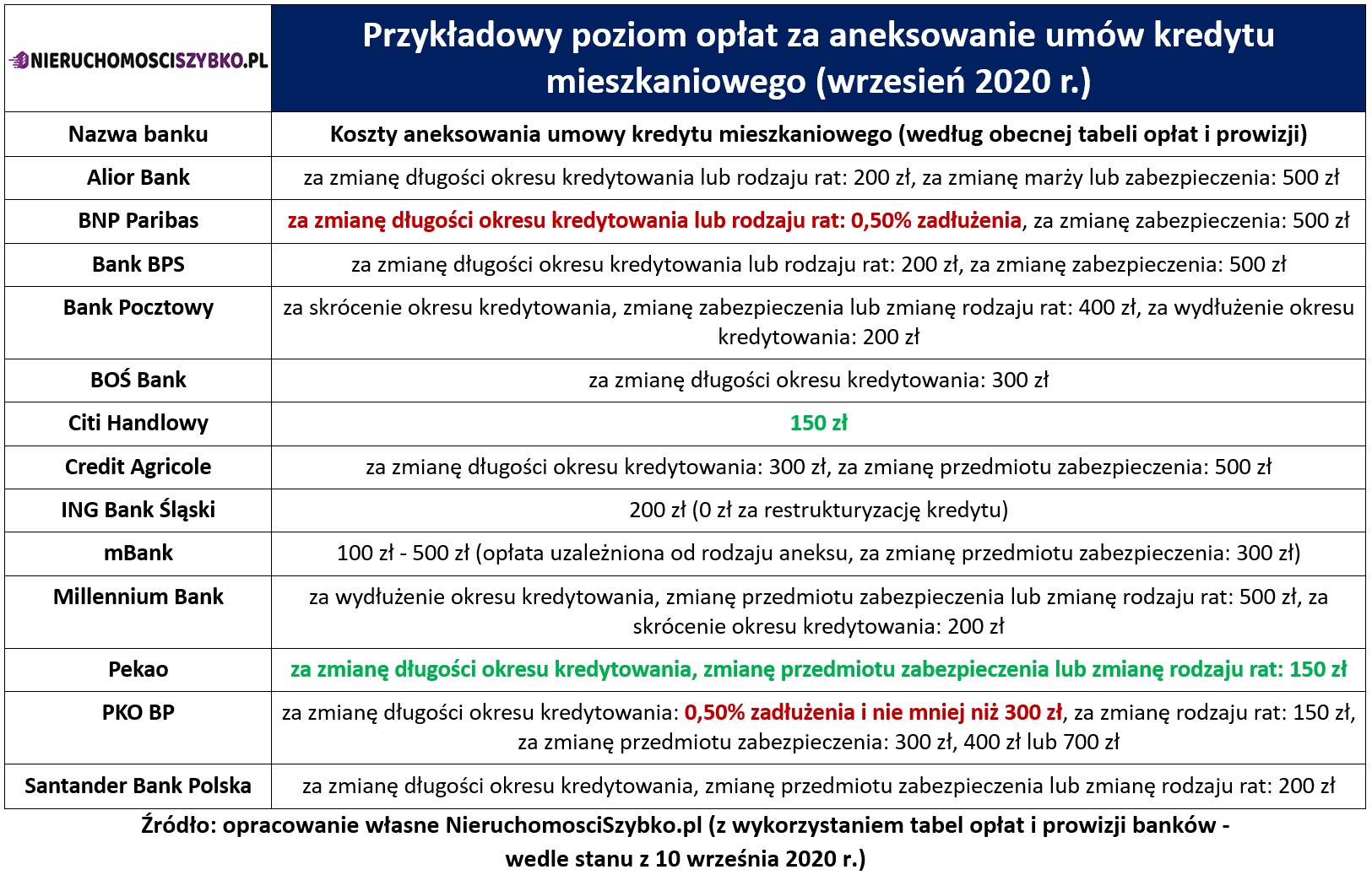 Koszty aneksów do umów kredytowych - wrzesień 2020