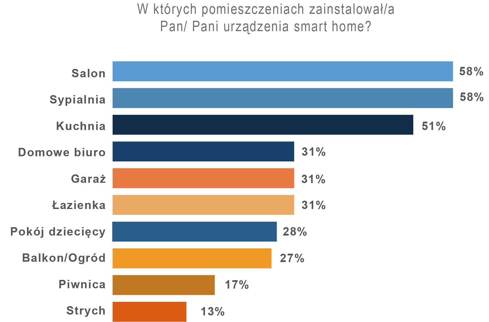 Smart home - w których pomieszczeniach?