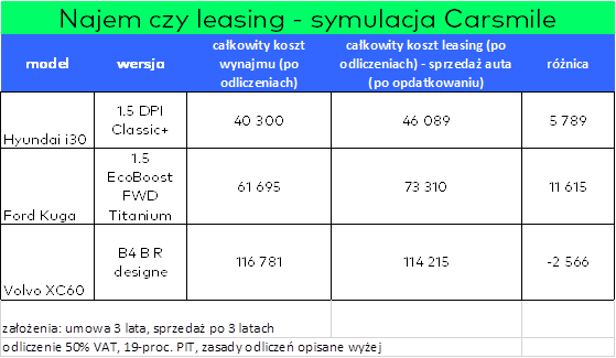 Wynajem, czy leasing samochodu w 2022 roku - co się bardziej opłaca