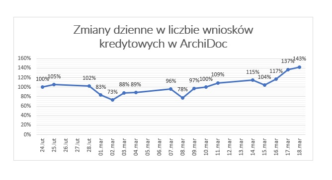 Liczba wniosków o kredyt hipoteczny