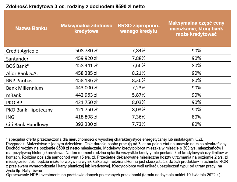 Kredyty hipoteczne 2022 - wysokość raty, zdolność kredytowa, marża (II połowa kwietnia)