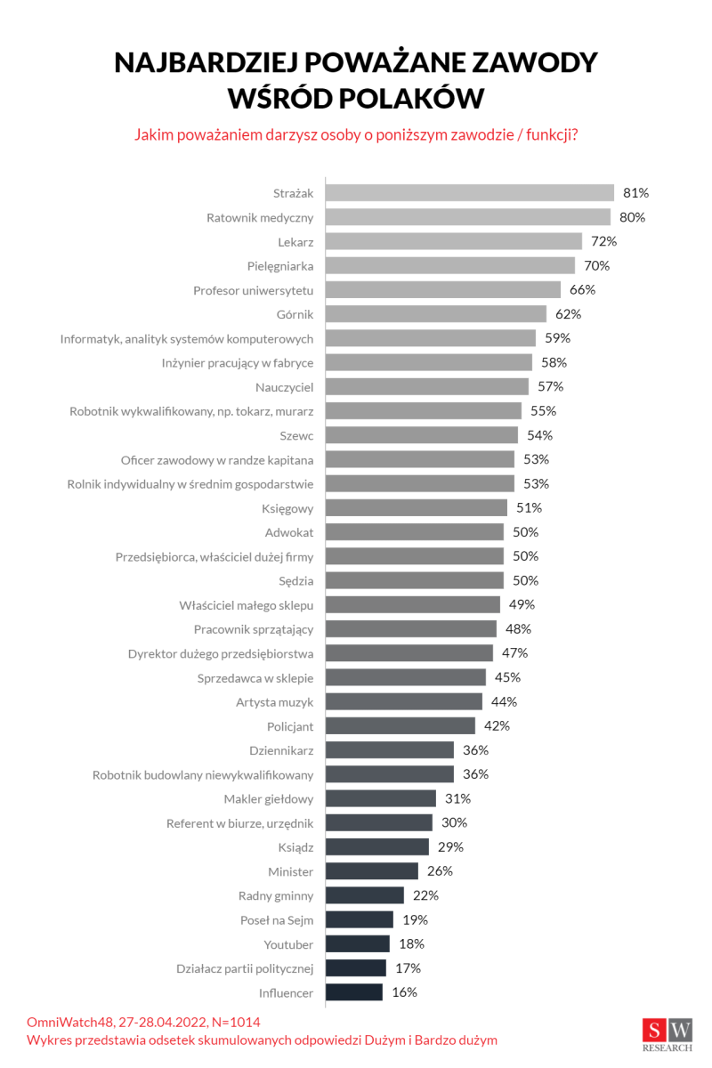 Ranking najbardziej poważanych zawodów w Polsce w 2022 roku