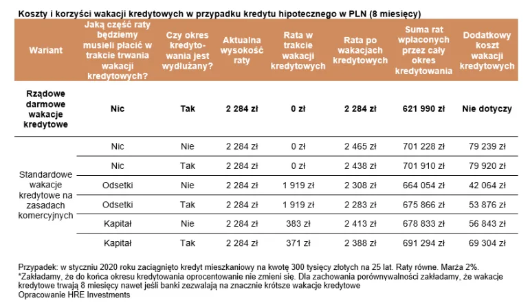 Wakacje kredytowe przy kredycie hipotecznym - kto i ile skorzysta