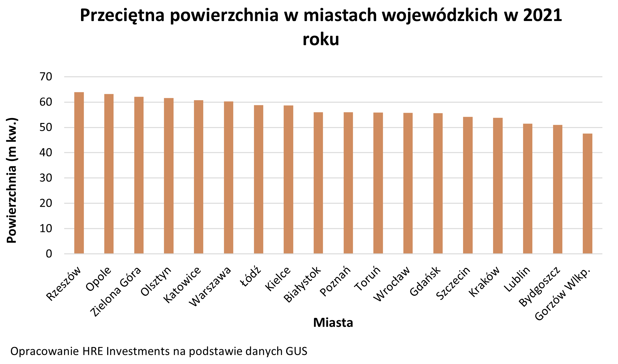 Przeciętna powierzchnia mieszkań w Polsce w miastach wojewódzkich w 2021 roku