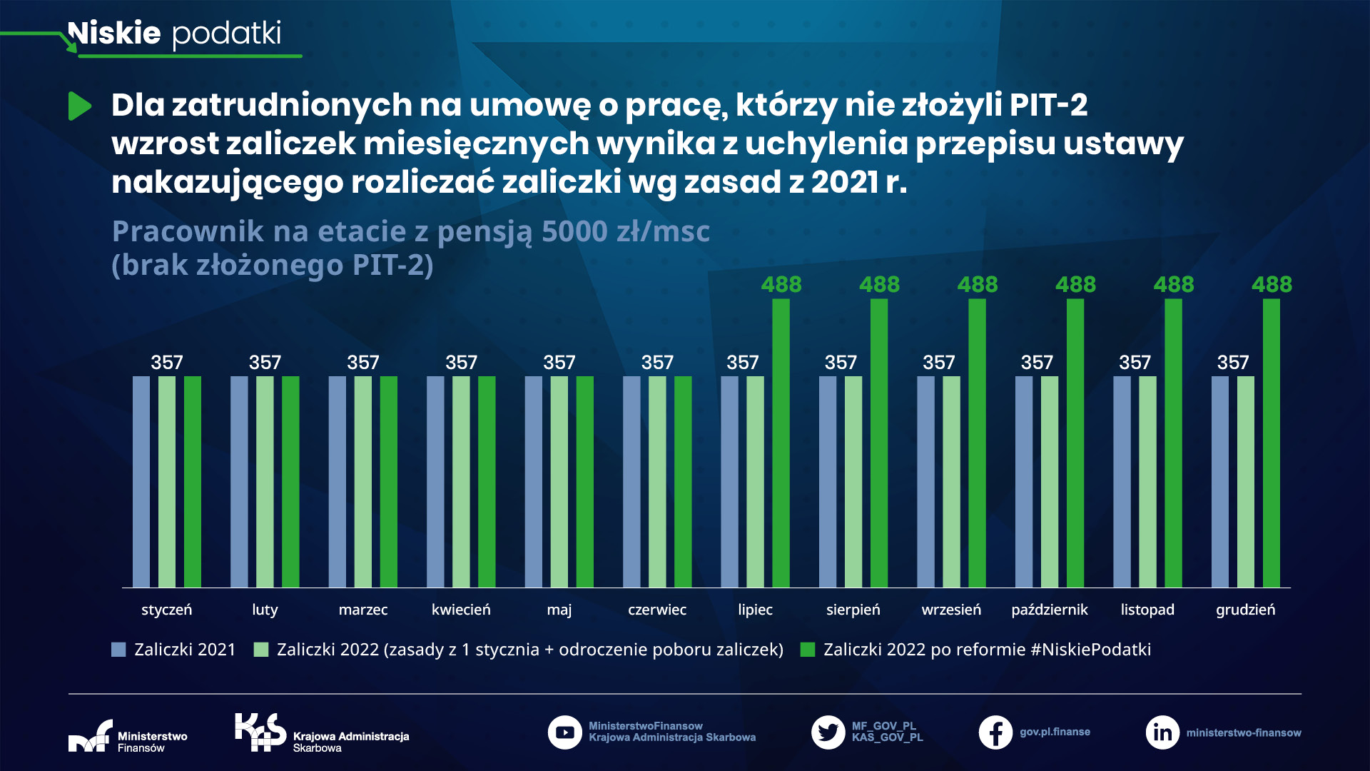 Wynagrodzenie 5000 zł brutto - zaliczki na podatek od 1 lipca 2022 roku