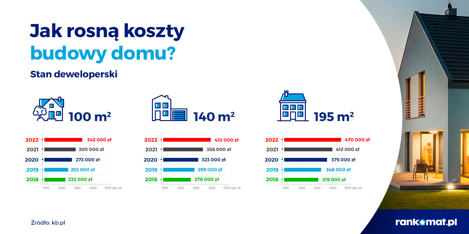 Koszt budowy domu na przestrzeni ostatnich 4 lat