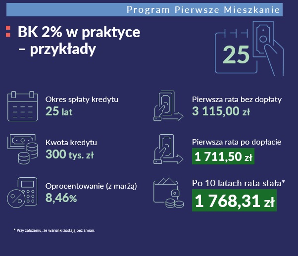 Program Pierwsze Mieszkanie - dopłata do raty przy 25-letnim kredycie hipotecznym