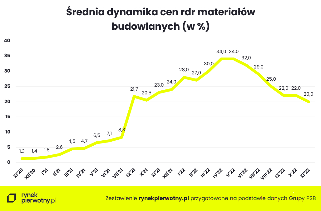 Średnie wzrosty cen materiałów budowlanych 2020 - 2022 - rok do roku