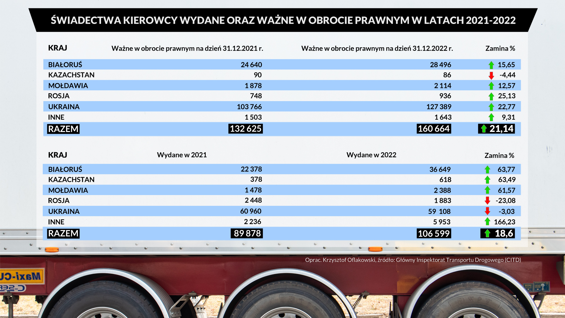 Świadectwa kierowcy wydane oraz ważne w obrocie prawnym w latach 2021-2022