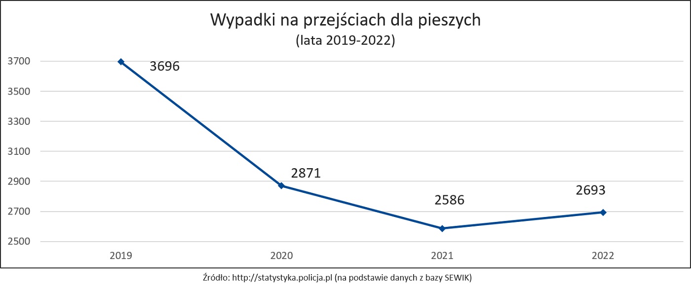 Efekt zmiany przepisów dotyczących pierwszeństwa pieszych