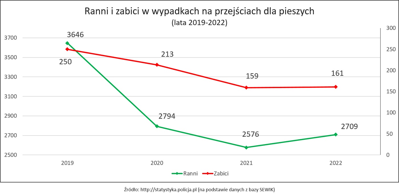 Efekt zmiany przepisów dotyczących pierwszeństwa pieszych