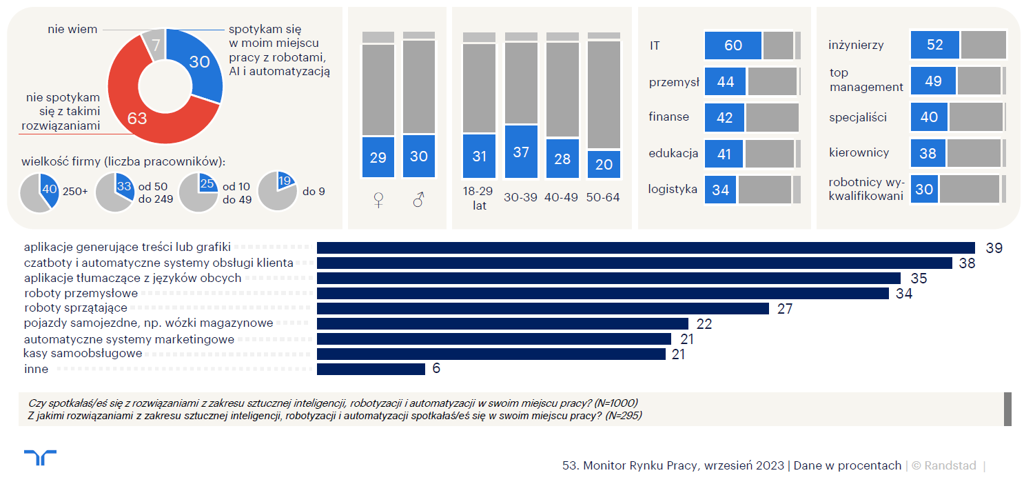 Wykres 1 30% badanych pracowników styka się w swojej pracy z robotami i AI