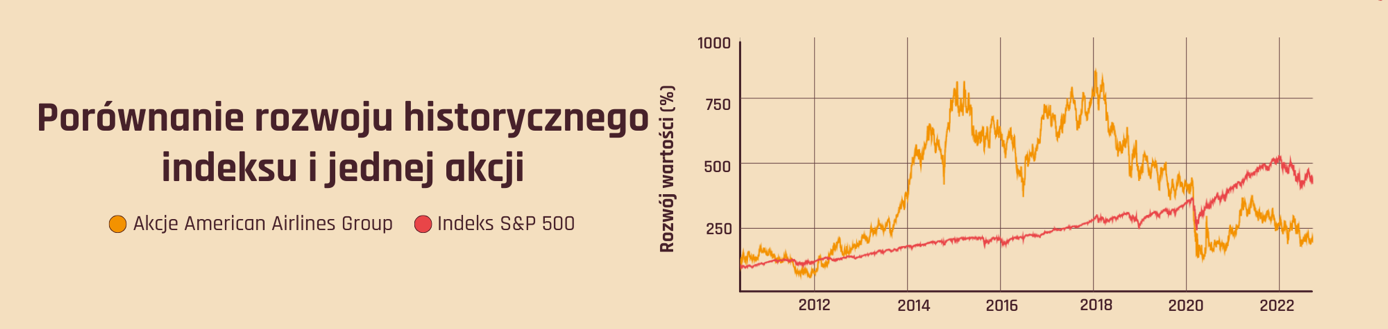 Porównanie rozwoju historycznego indeksu S&P500 i akcji jednej ze spółek