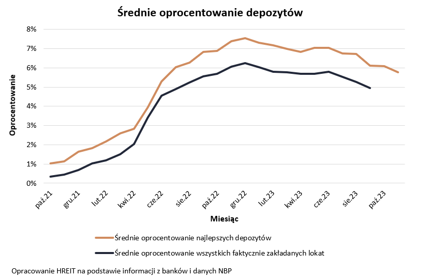 Oprocentowanie lokat bankowych i kont oszczędnościowych 2023 11 23 Wykres