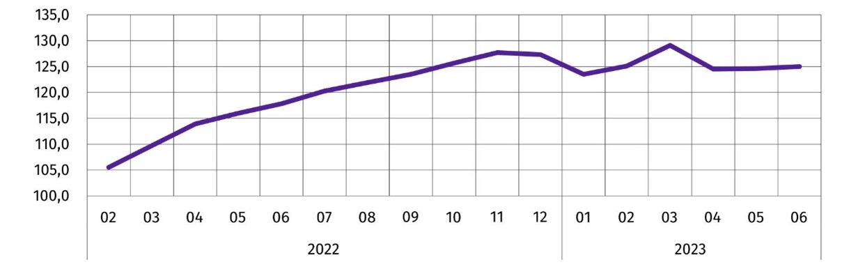 Wykres 1. Dynamika liczby cudzoziemców wykonujących pracę w Polsce 06 23.jpg