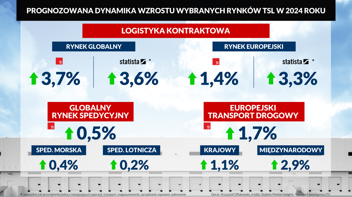 Progonozowana dynamika wzrostu wybranych rynków TSL w 2024 roku