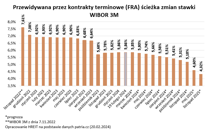 Przewidywana przez kontrakty terminowe (FRA) ścieżka zmian stawki WIBOR 3M