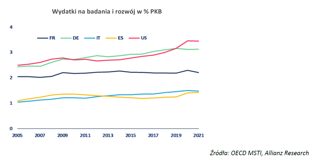 Wydatki na badania i rozwój w USA, Niemczech, Francji, Włoszech i Hiszpanii