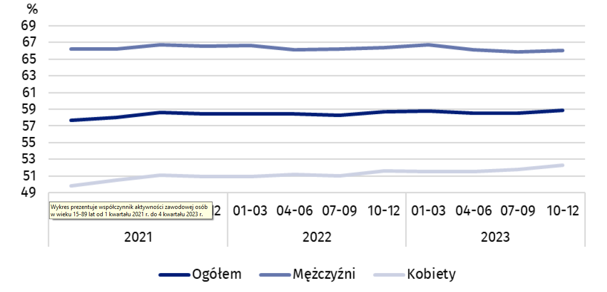 Wykres 2. Współczynnik aktywności zawodowej osób w wieku 15-89 lat Q4 2023.png