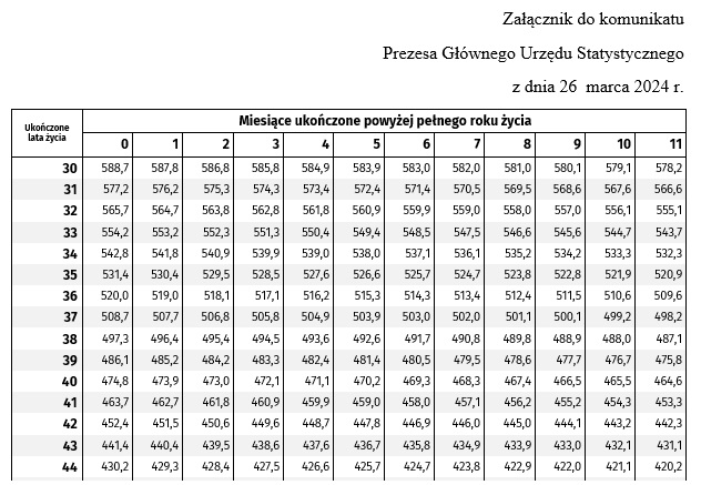 Tablica średniego dalszego trwania życia 2024 - GUS