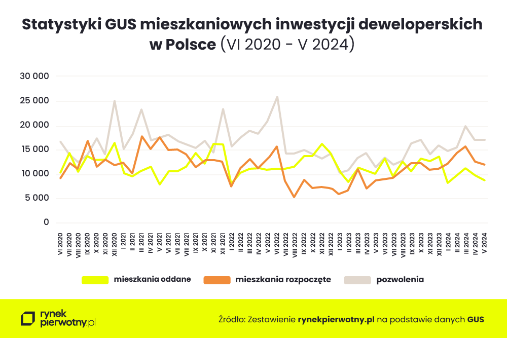 Statystyki GUS mieszkaniowych inwestycji deweloperskich w Polsce - maj 2024