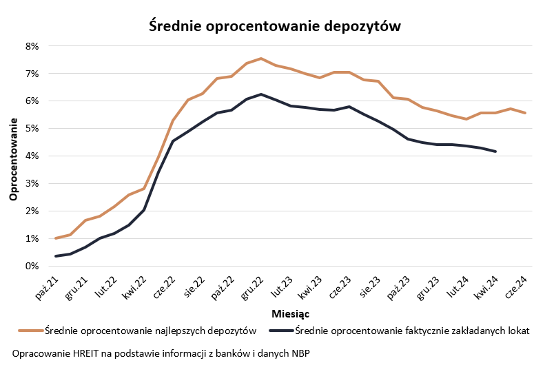 Średnie oprocentowanie depozytów bankowych 2011- 2024 - wykres - czerwiec 2024