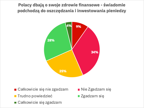 Czy Polacy świadomie podchodzą do oszczędzania i inwestowania pieniędzy