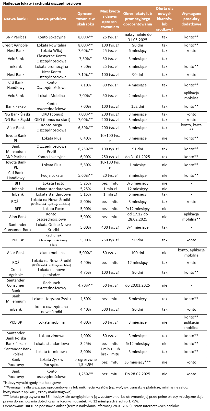 Ranking lokat i kont oszczędnościowych w bankach - 29 stycznia 2025 r. - Tabela