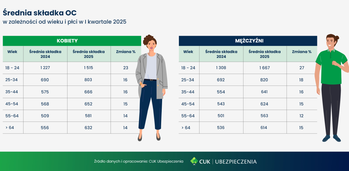 Ceny OC i AC w 2025 roku. W których miastach i województwach najdrożej i najtaniej? Co wpływa na wysokość składek kierowców?