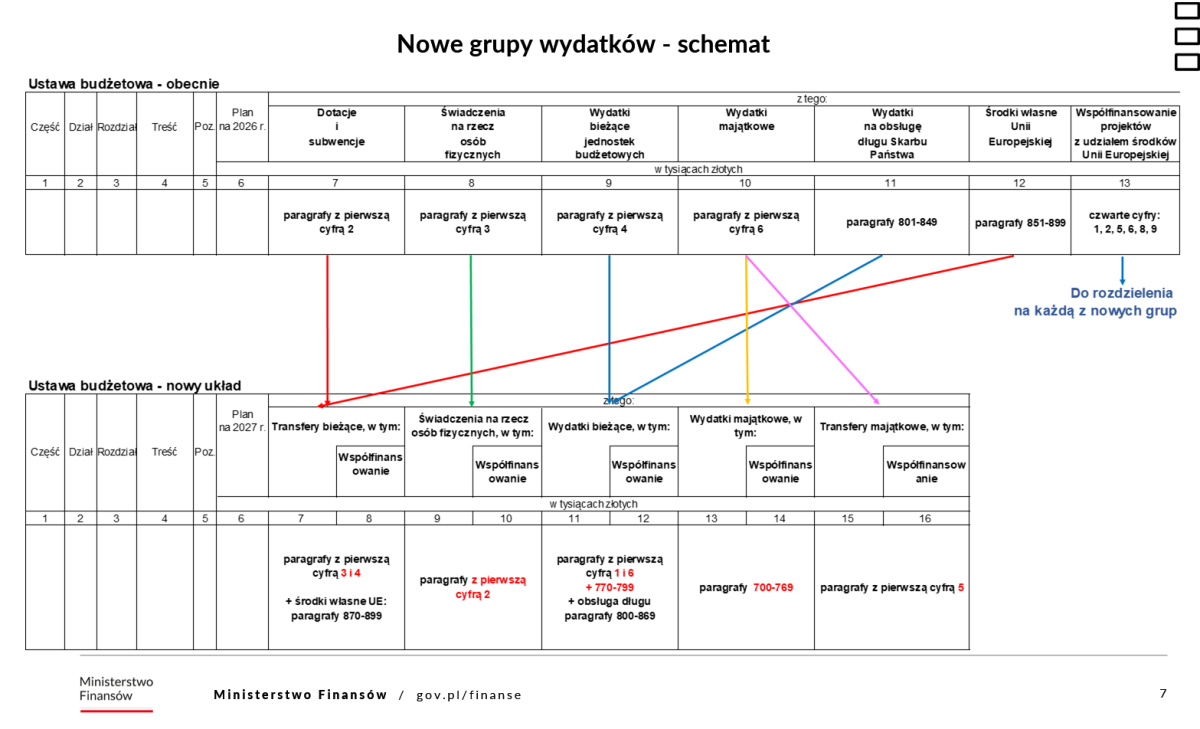 Zmiany w finansach publicznych 2026 - nowe grupy wydatków - schemat